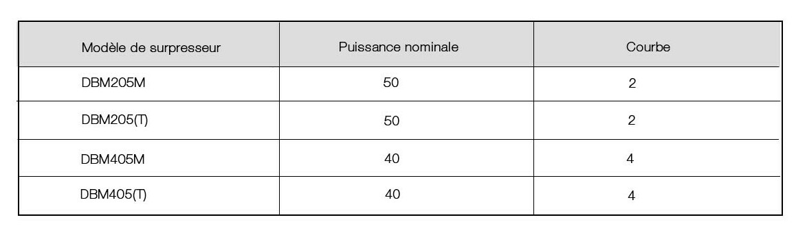 courbe de pression du surpresseur Waterfull