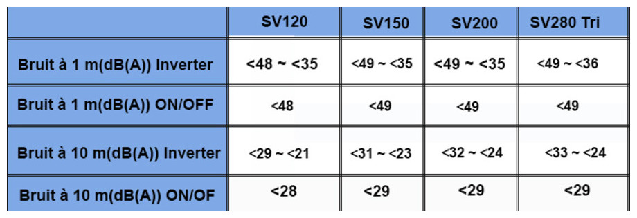 niveau sonore de la pompe à chaleur jetline selection inverter