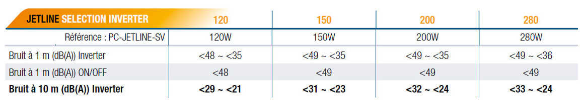niveau sonore de la pompe à chaleur jetline selection inverter
