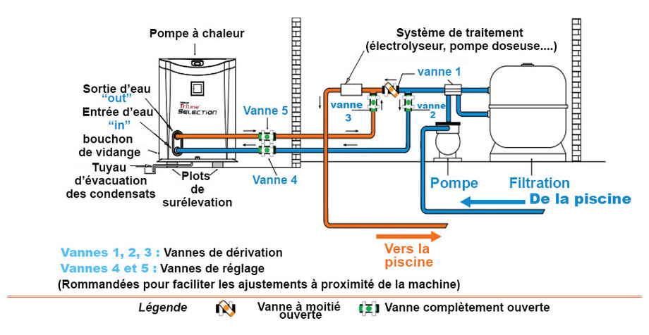 installation de la pompe à chaleur gros bassins triline selection poolex