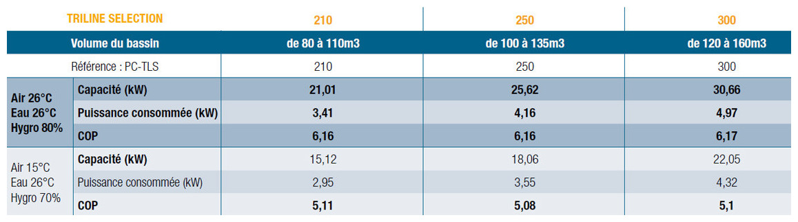 COP de la pompe à chaleur piscines triline selection poolex