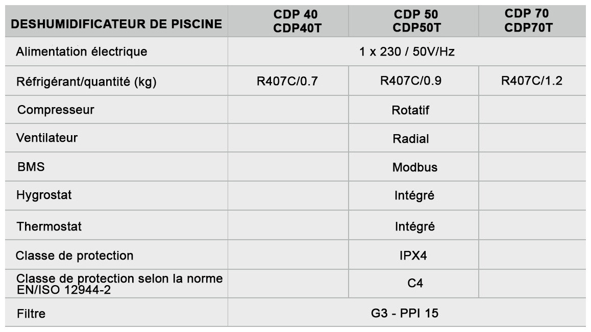 données générales du déshumidificateur CDP teddington