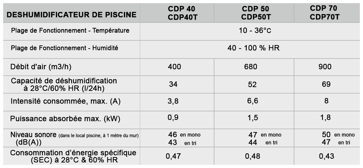données techniques du déshumidificateur CDP TEDDINGTON