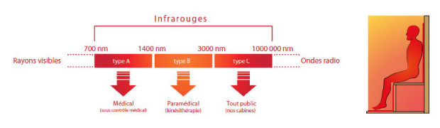 sauna infrarouge principe de fonctionnement