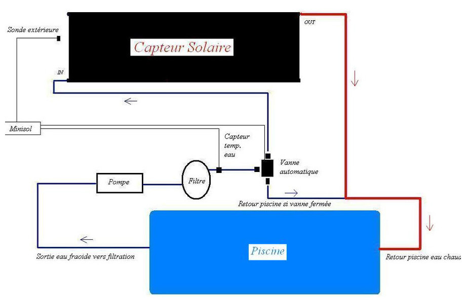 Vanne 3 voies électrique pour chauffage solaire - schema de montage