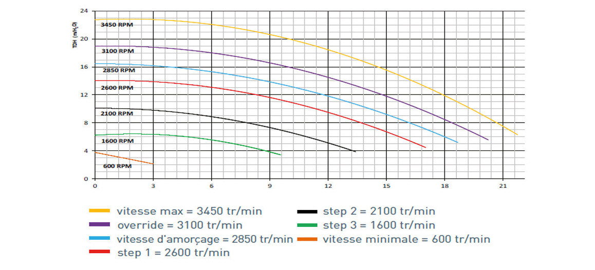 courbe de performance de la pompe de filtration ultraflow VS