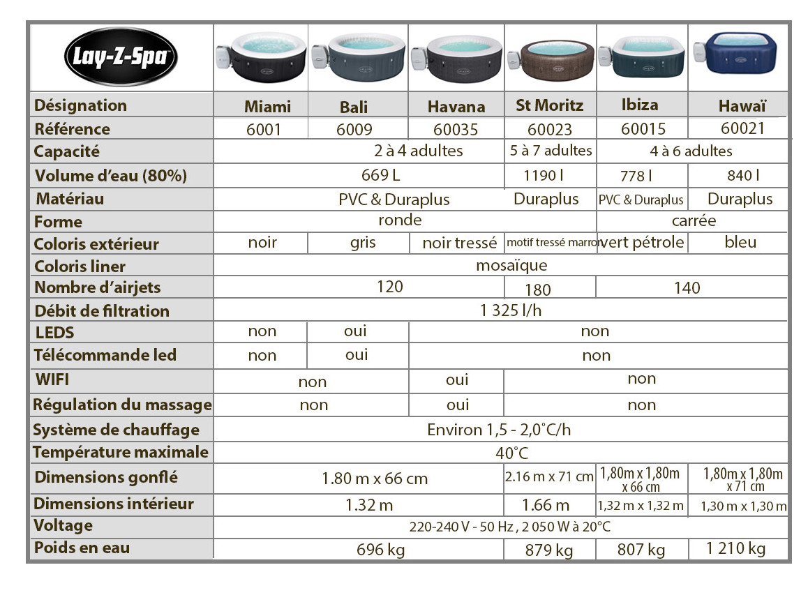 caractéristiques des spas airjets bestway par Lay z
