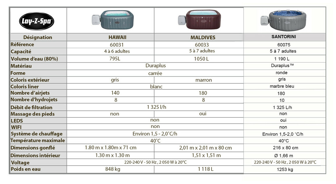 caractéristiques des spas airjets bestway