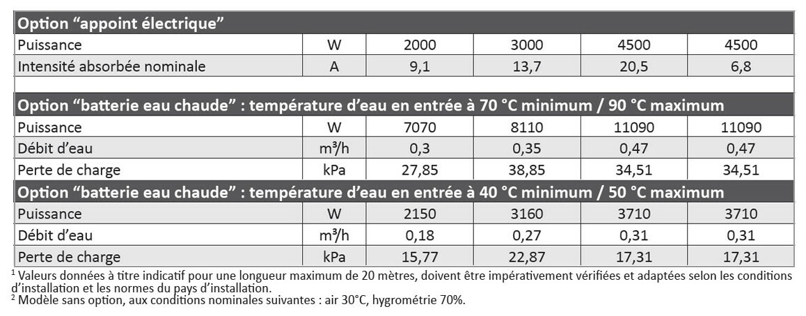 caractéristiques du déshumidificateur sirocco² zodiac avec options