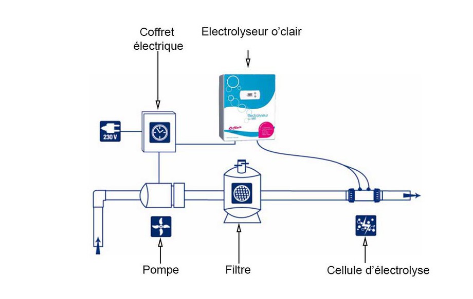 installation de l'électrolyseur à sel O Clair de piscine en situation