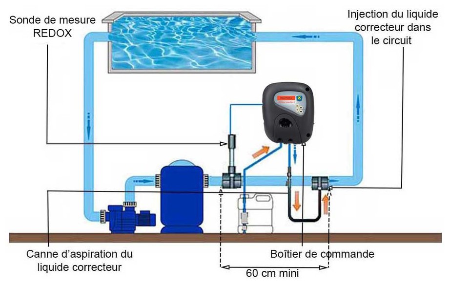 installation du régulateur de chlore de piscine Chlor Perfect Zodiac en situation