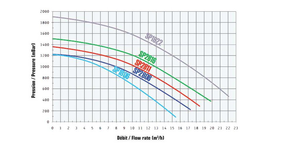 courbe de pression de la pompe de filtration Maxflo by Hayward
