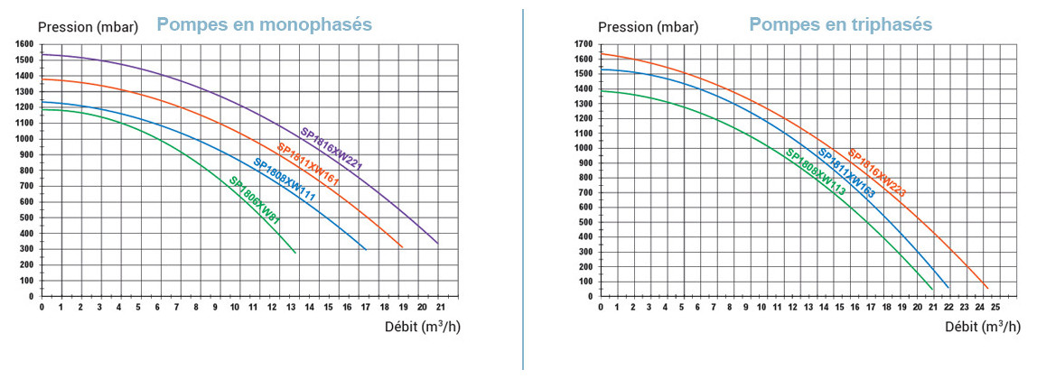 courbes de pression des pompes de filtrationmaxflo hayward