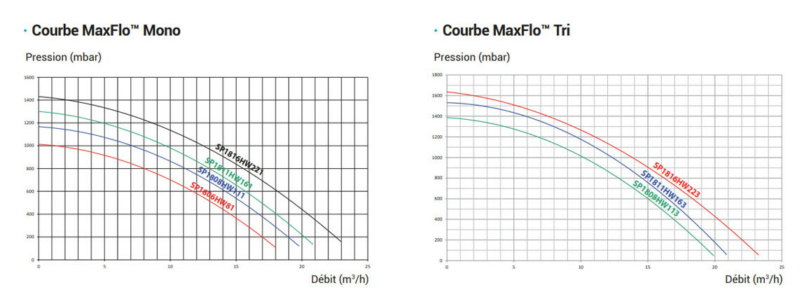 courbe de pression de la pompe de filtration maxflo hayward en monophasé et en triphasé