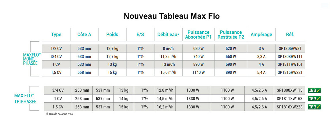 caractéristiques de la pompe d filtration hayward maxflo