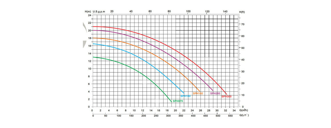 courbe de pression de la pompe de filtration Super Power Pump par O'Pool